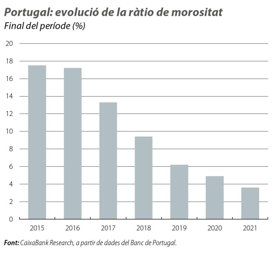 Portugal: evolució de la ràtio de morositat