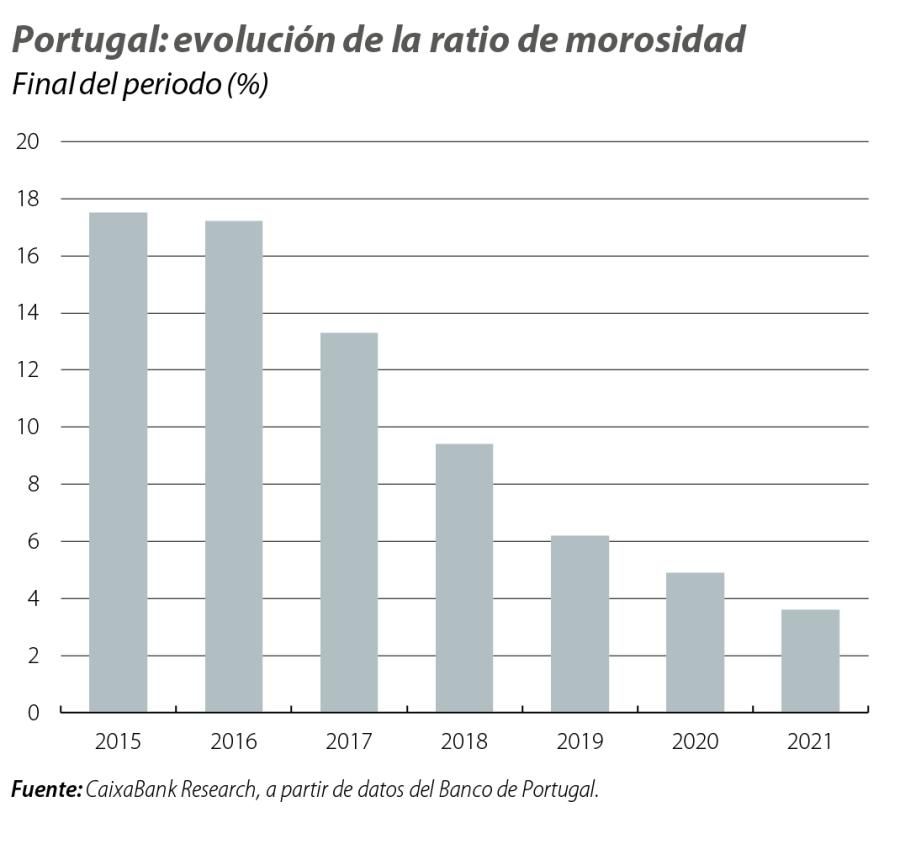 Portugal: evolución de la ratio de morosidad