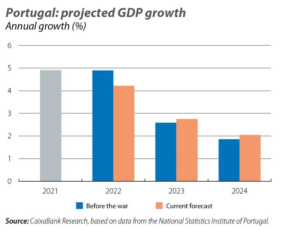 Portugal: projected GD P growth