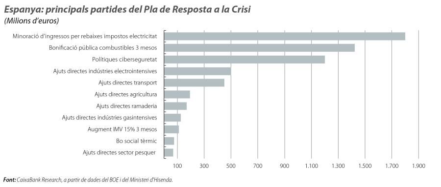 Espanya: principals partides del Pla de Resposta a la Crisi
