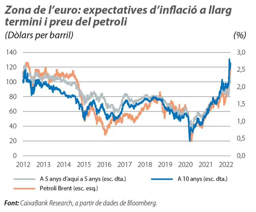 Zona de l'euro: expectatives d'inflació a llarg termini i preu del petroli
