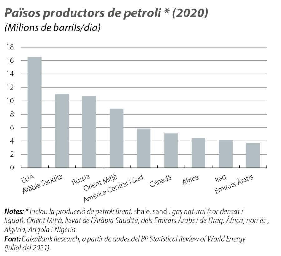 Països productors de petroli * (2020)