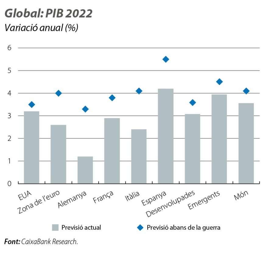 Global: PIB 2022