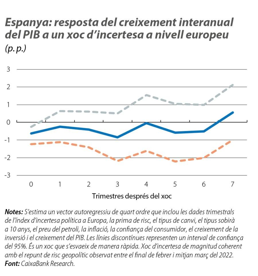 Espanya: resposta del creixement interanual del PIB a un xoc d’incertesa a nivell europeu