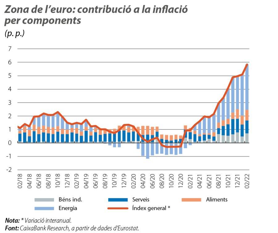 Zona de l’euro: contribució a la inflació per components