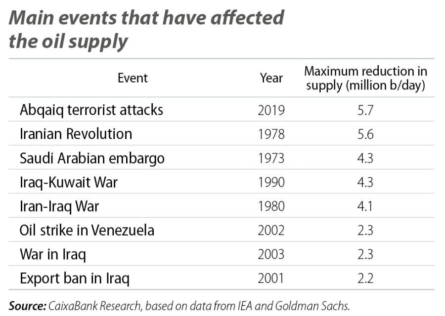 Main events that have affected the oil supply