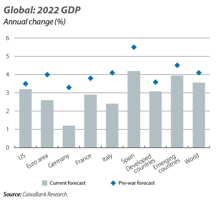 Global: 2022 GDP