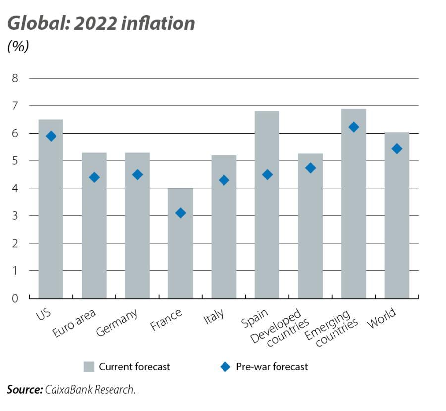 Global: 2022 inflation