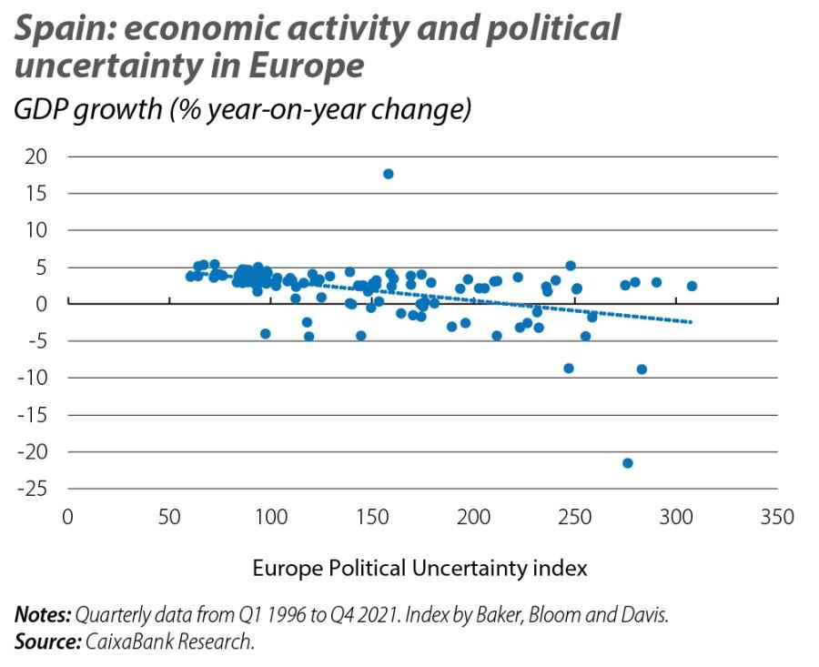 Spain: economic activity and political uncertainty in Europe