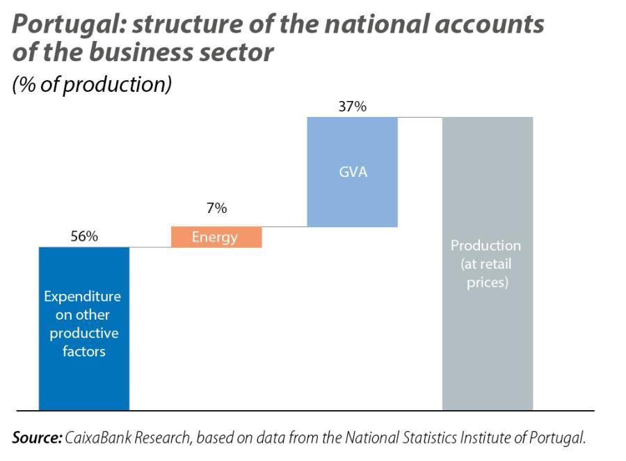 Portugal: structure of the national accounts of the business sector