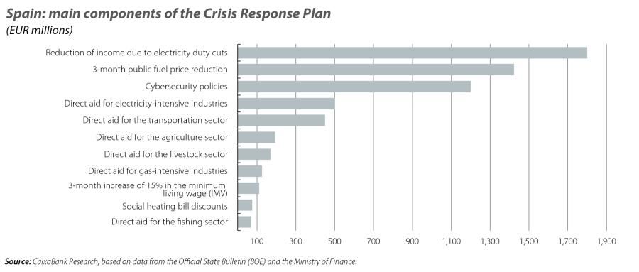Spain: main components of the Crisis Response Plan