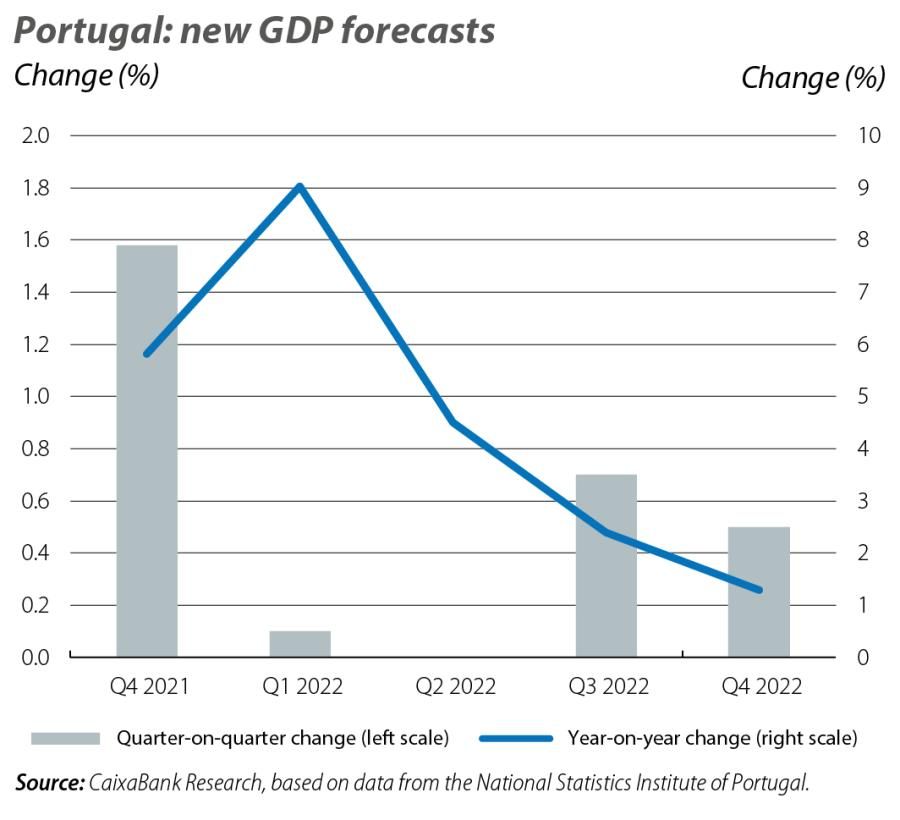 Portugal: new GDP forecasts