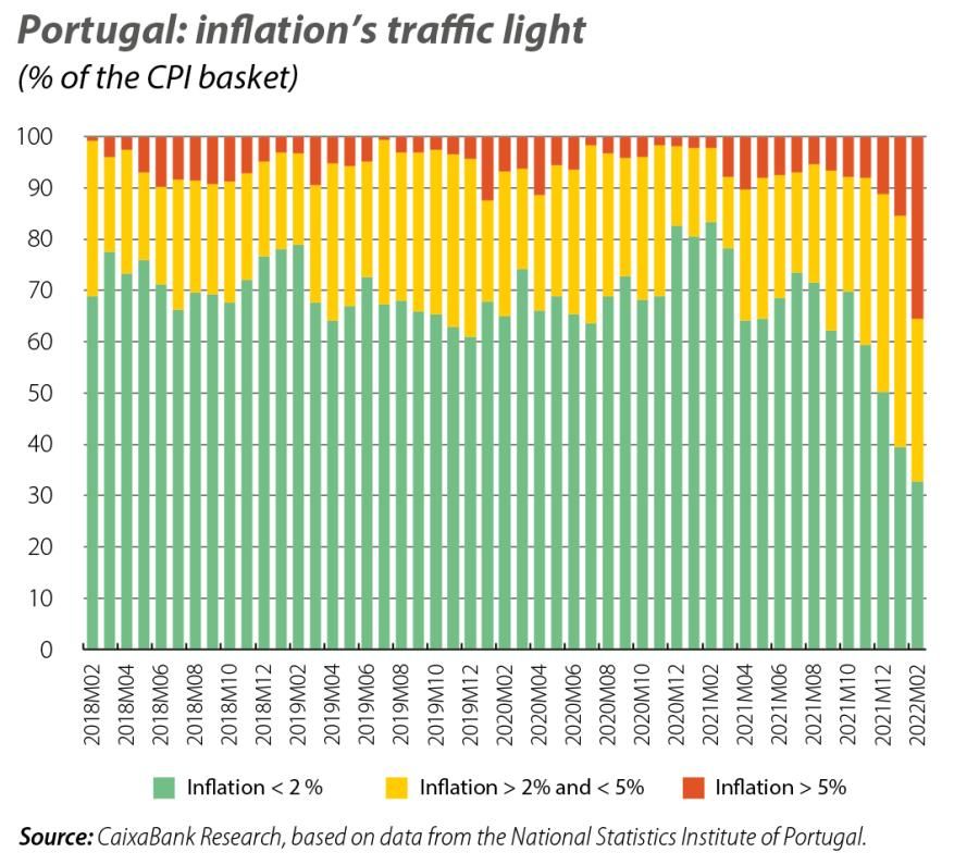 Portugal: inflation’s traffic light