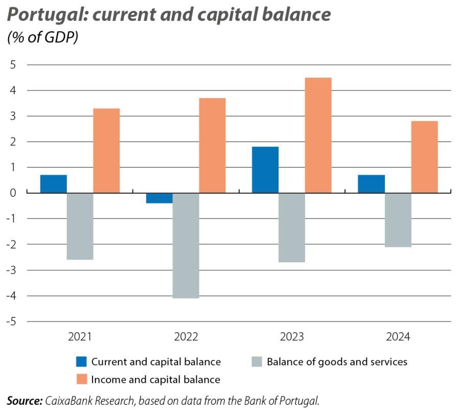 Portugal: current and capital balance
