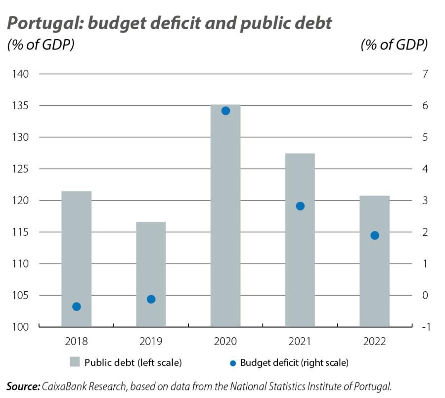 Portugal: budget deficit and public debt