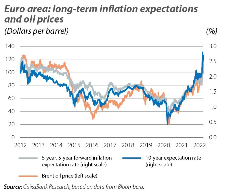 Euro area: long-term inflation expectations and oil prices
