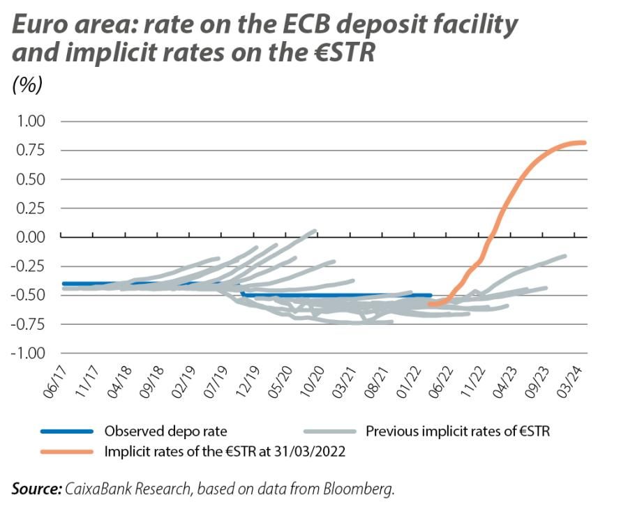 Euro area: rate on the ECB deposit facility and implicit rates on the €STR