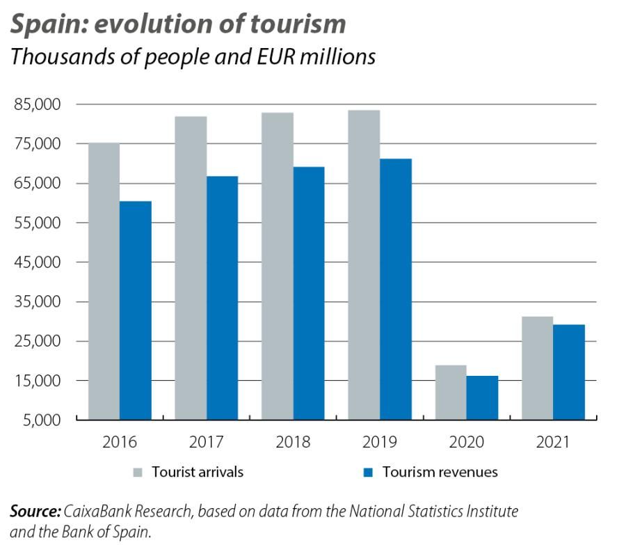 Spain: evolution of tourism