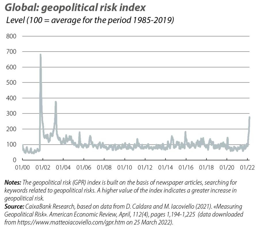 Global: geopolitical risk index