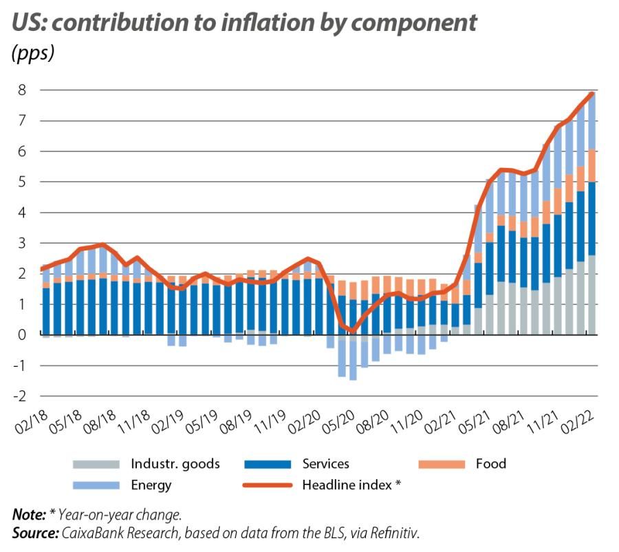 US: contribution t o inflation by component