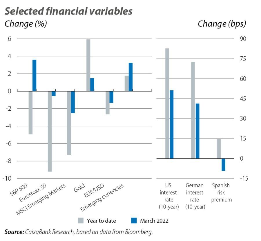 Selected financial variables