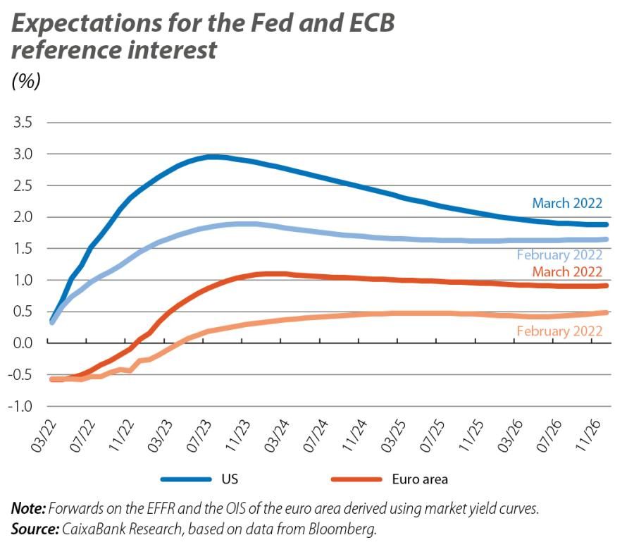 Expectations for the Fed and ECB reference interest