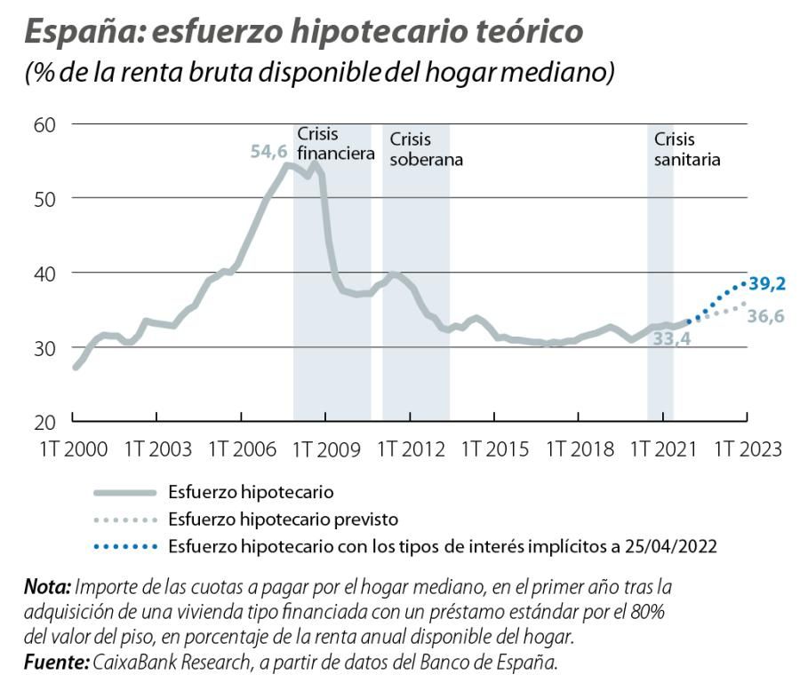 España: esfuerzo hipotecario teórico