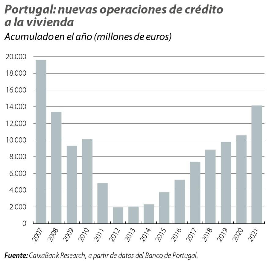 Portugal: nuevas operaciones de crédito a la vivienda