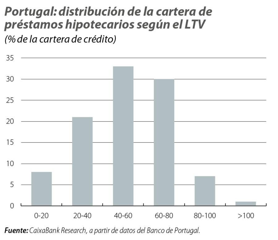 Portugal: distribución de la cartera de préstamos hipotecarios según el LTV