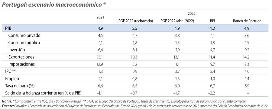Portugal: escenario macroeconómico