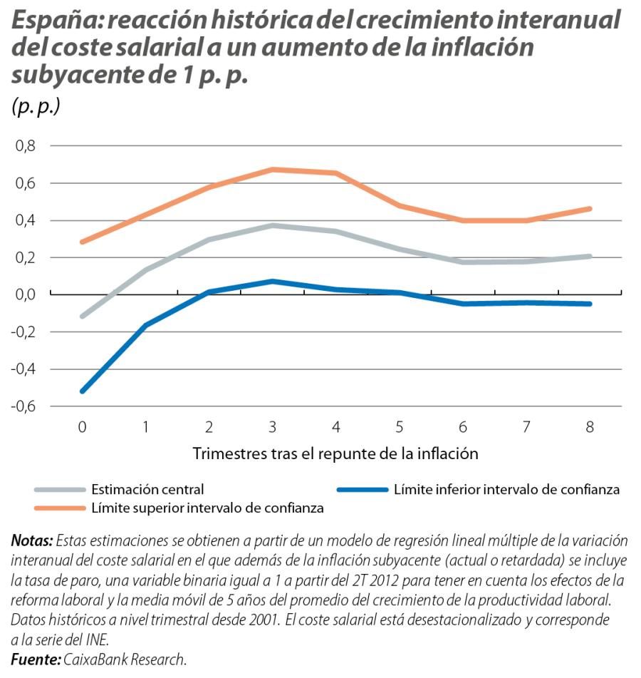 España: reacción histórica del crecimiento interanual del coste salarial a un aumento de la inflación subyacente de 1 p. p.