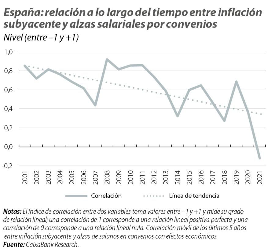 España: relación a lo largo del tiempo entre inflación subyacente y alzas salariales por convenios