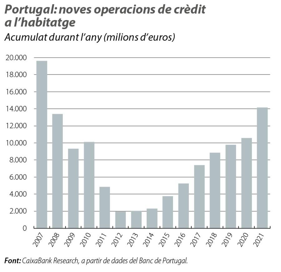 Portugal: noves operacions de crèdit a l’habitatge