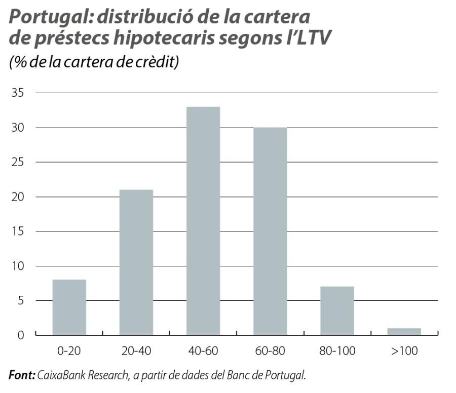 Portugal: distribució de la cartera de préstecs hipotecaris segons l’LTV