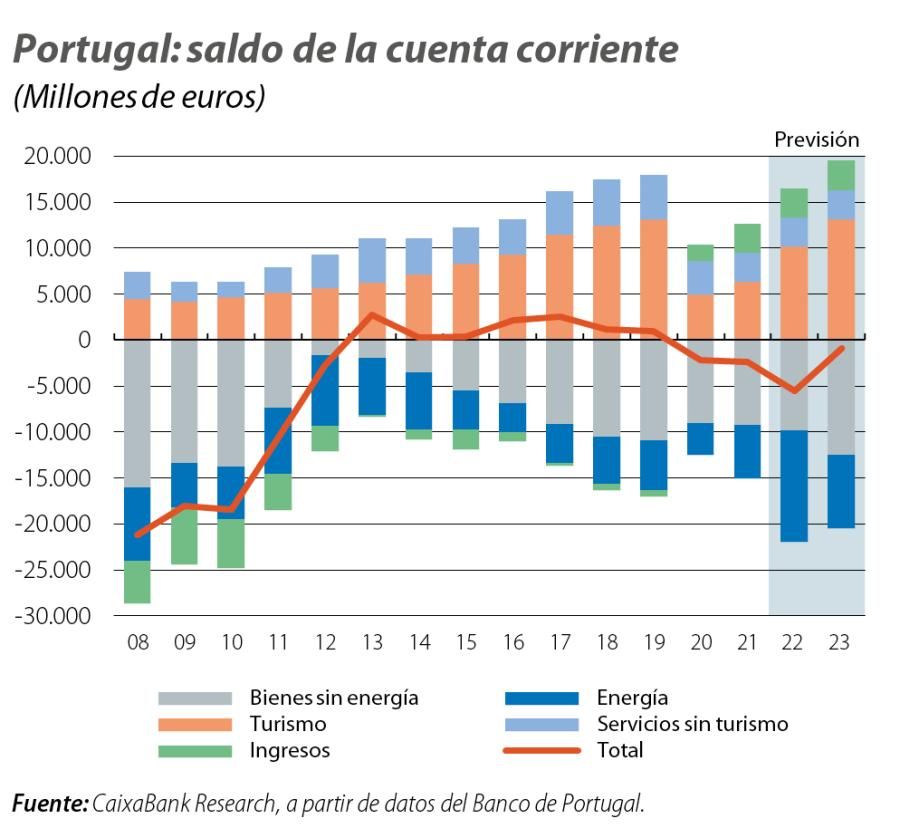 Portugal: saldo de la cuenta corriente