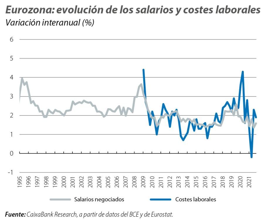 Eurozona: evolución de los salarios y costes laborales