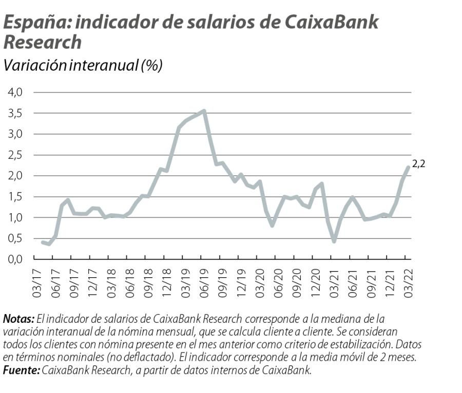 España: indicador de salarios de CaixaBank Research