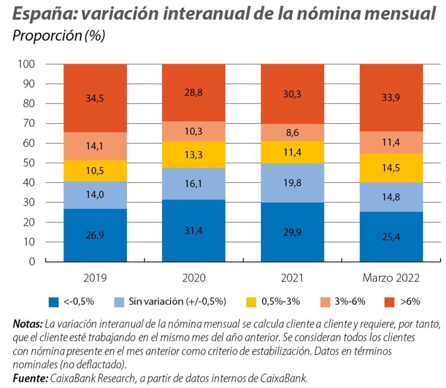 España: variación interanual de la nómina mensual