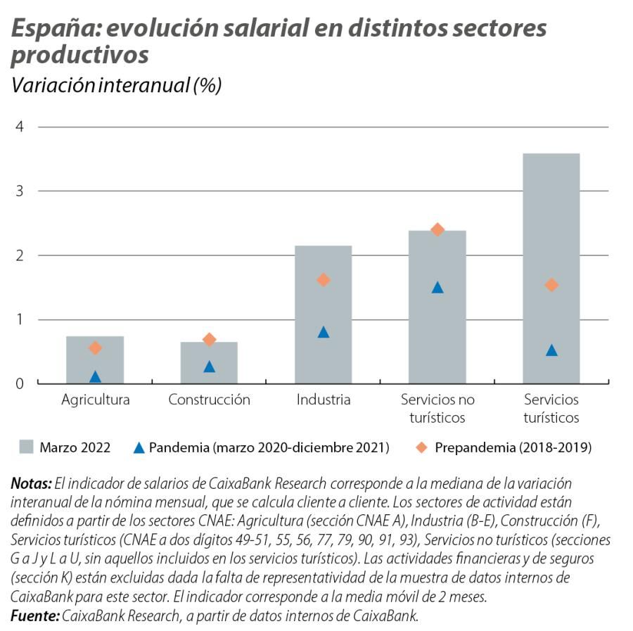 España: evolución salarial en distintos sectores productivos