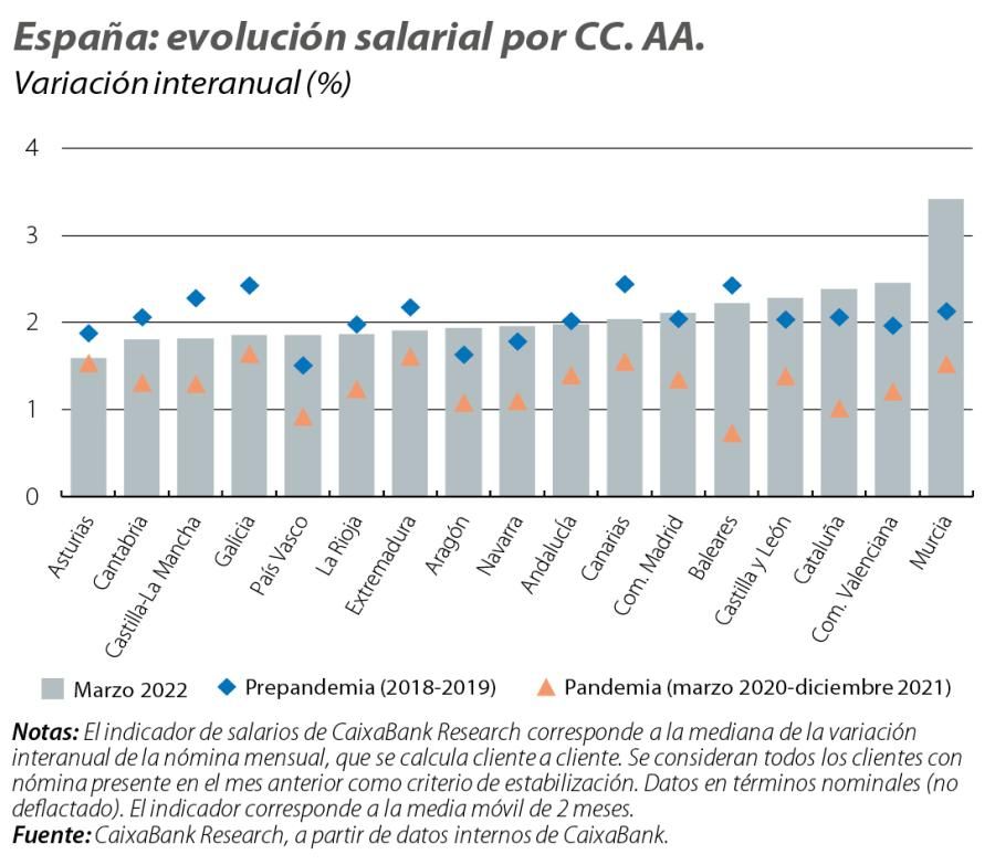 España: evolución salarial por CC. AA.