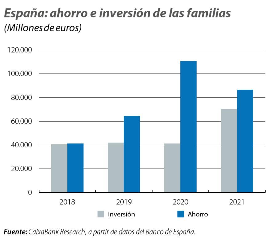 España: ahorro e inversión de las familias