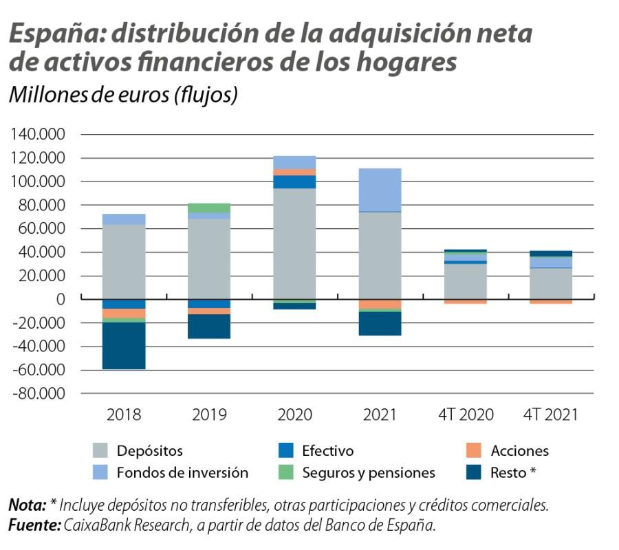 España: distribución de la adquisición neta de activos financieros de los hogares