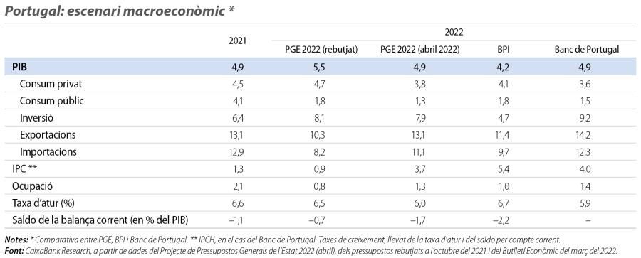 Portugal: escenari macroeconòmic