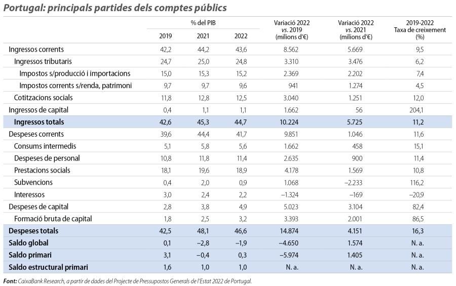 Portugal: principals partides dels comptes públics