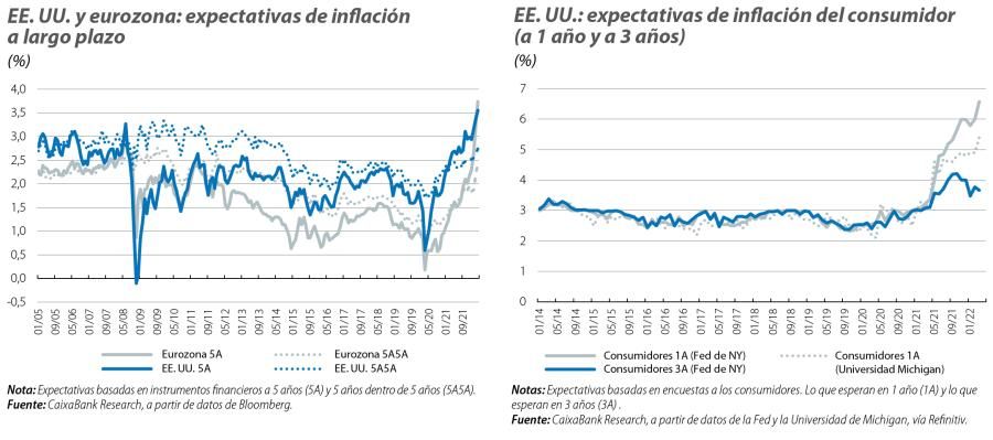 EE. UU. y eurozona: expectativas de inflación a largo plazo y del consumidor (a 1 año y a 3 años)
