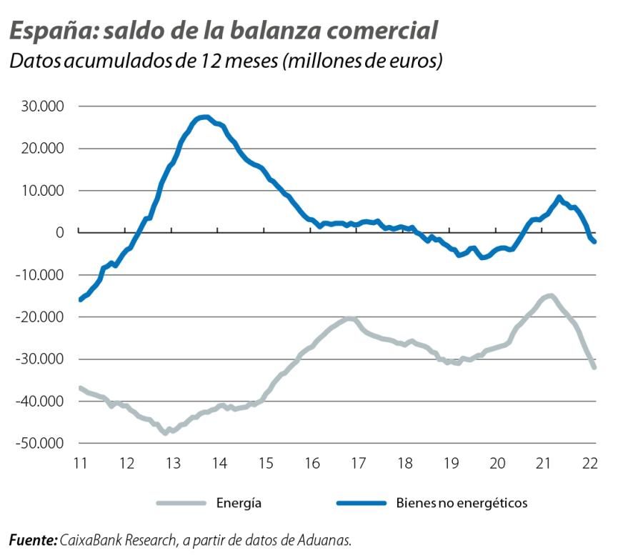 España: saldo de la balanza comercial