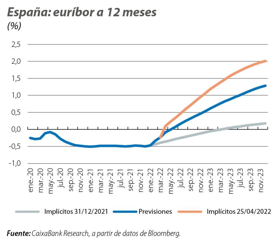 España: euríbor a 12 meses