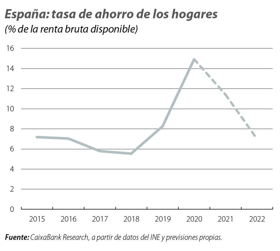 España: tasa de ahorro de los hogares