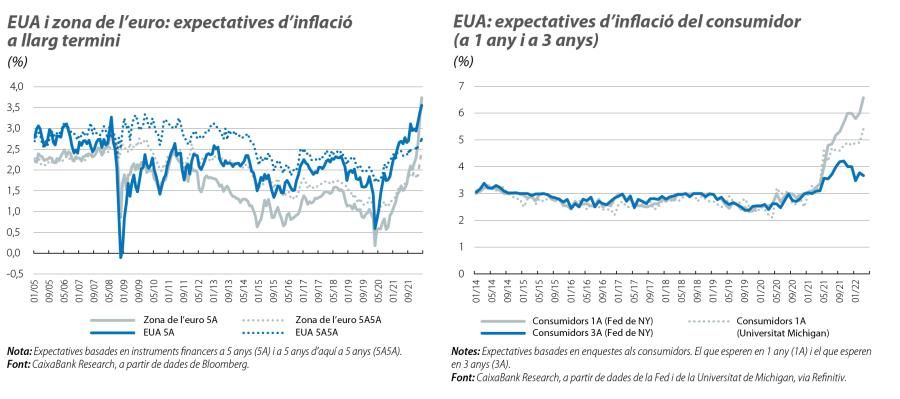 EUA i zona de l’euro: expectatives d’inflació a llarg termini i del consumidor (a 1 any i a 3 anys)
