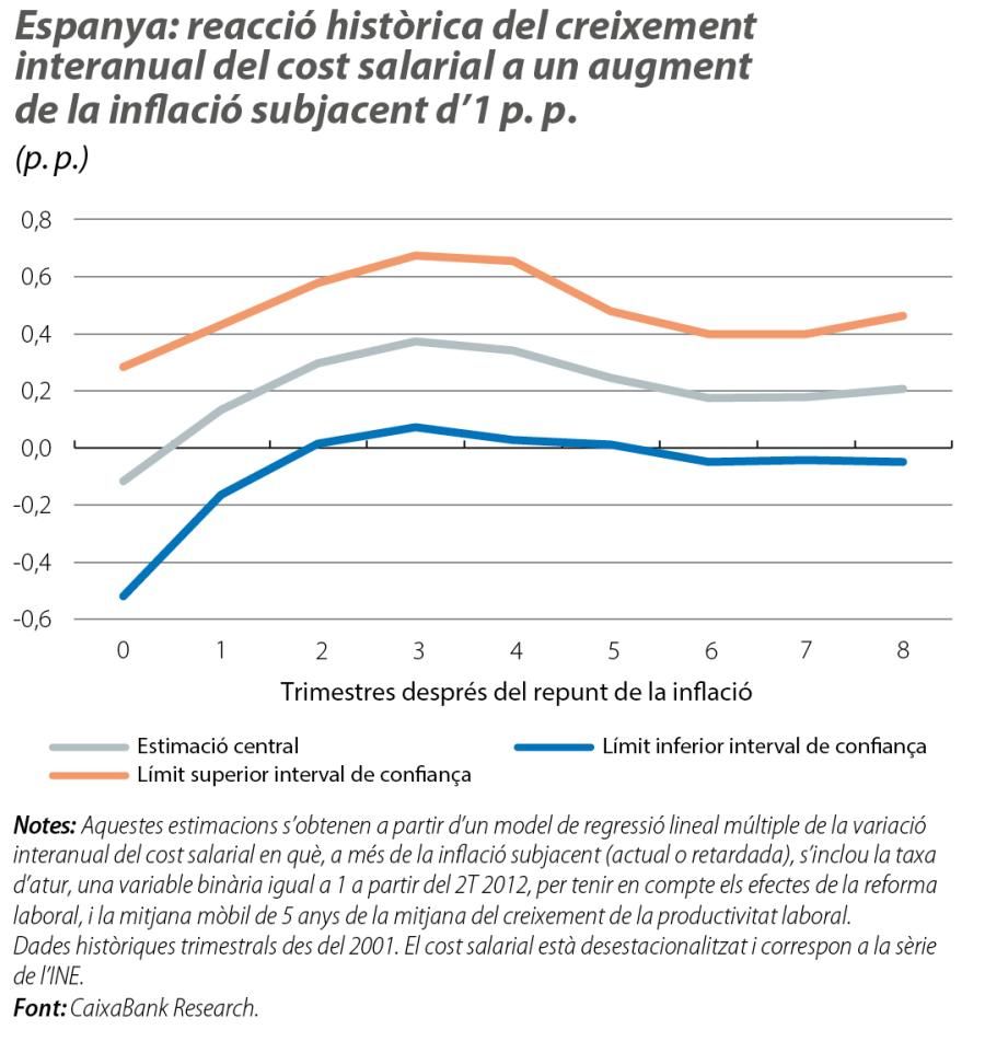 Espanya: reacció històrica del creixement interanual del cost salarial a un augment de la inflació subjacent d’1 p. p.